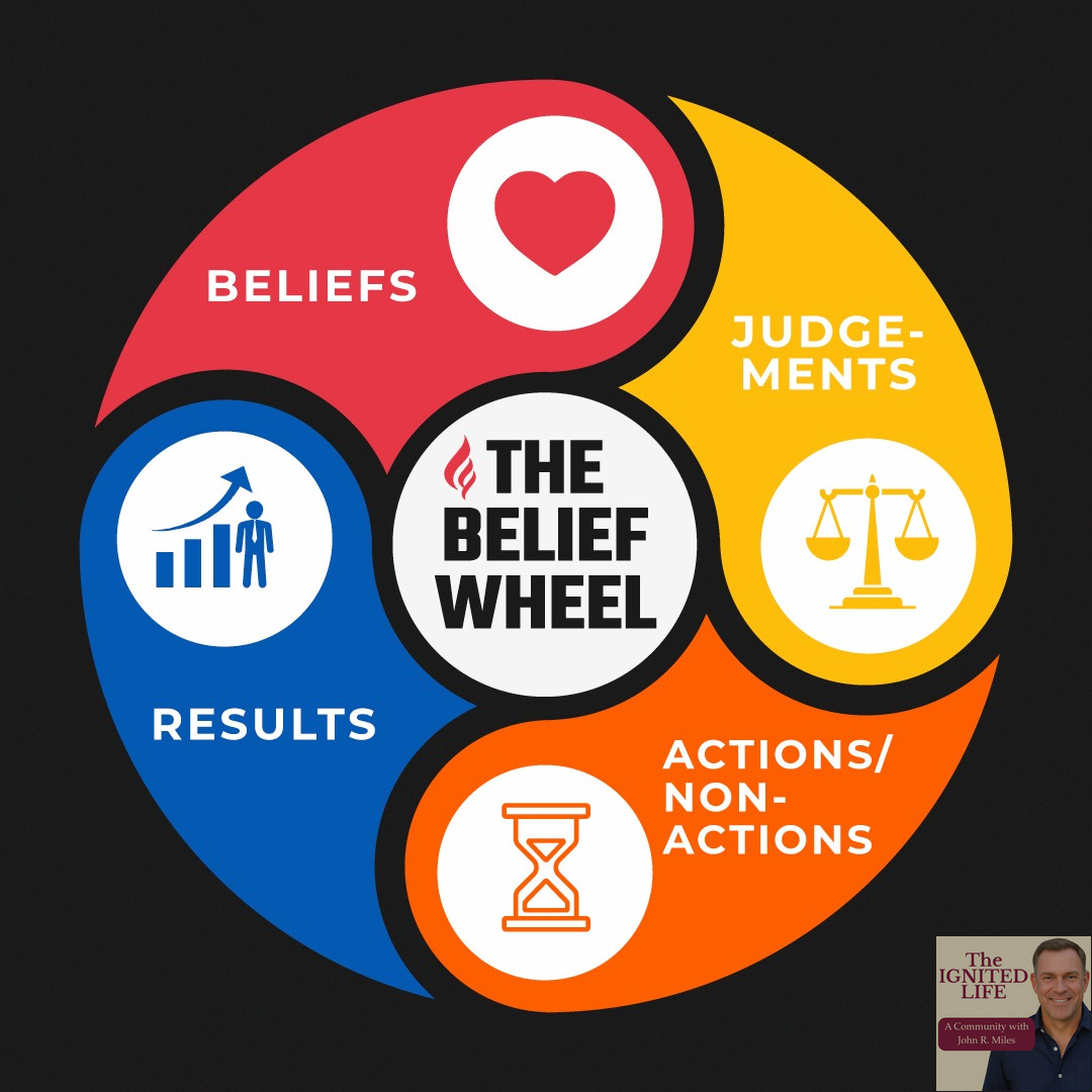 Diagram of the Passion Struck Belief Wheel showing four interconnected segments—Beliefs, Judgments, Actions/Non-Actions, and Results—illustrating how our inner beliefs shape our outcomes through a continuous cycle of perception, decision, and behavior.