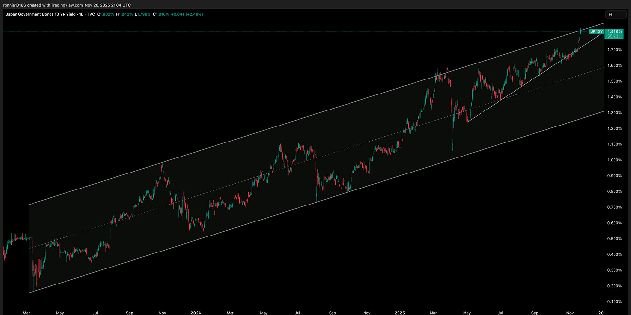 Japan 10 Year Yield Update 21 November 2025