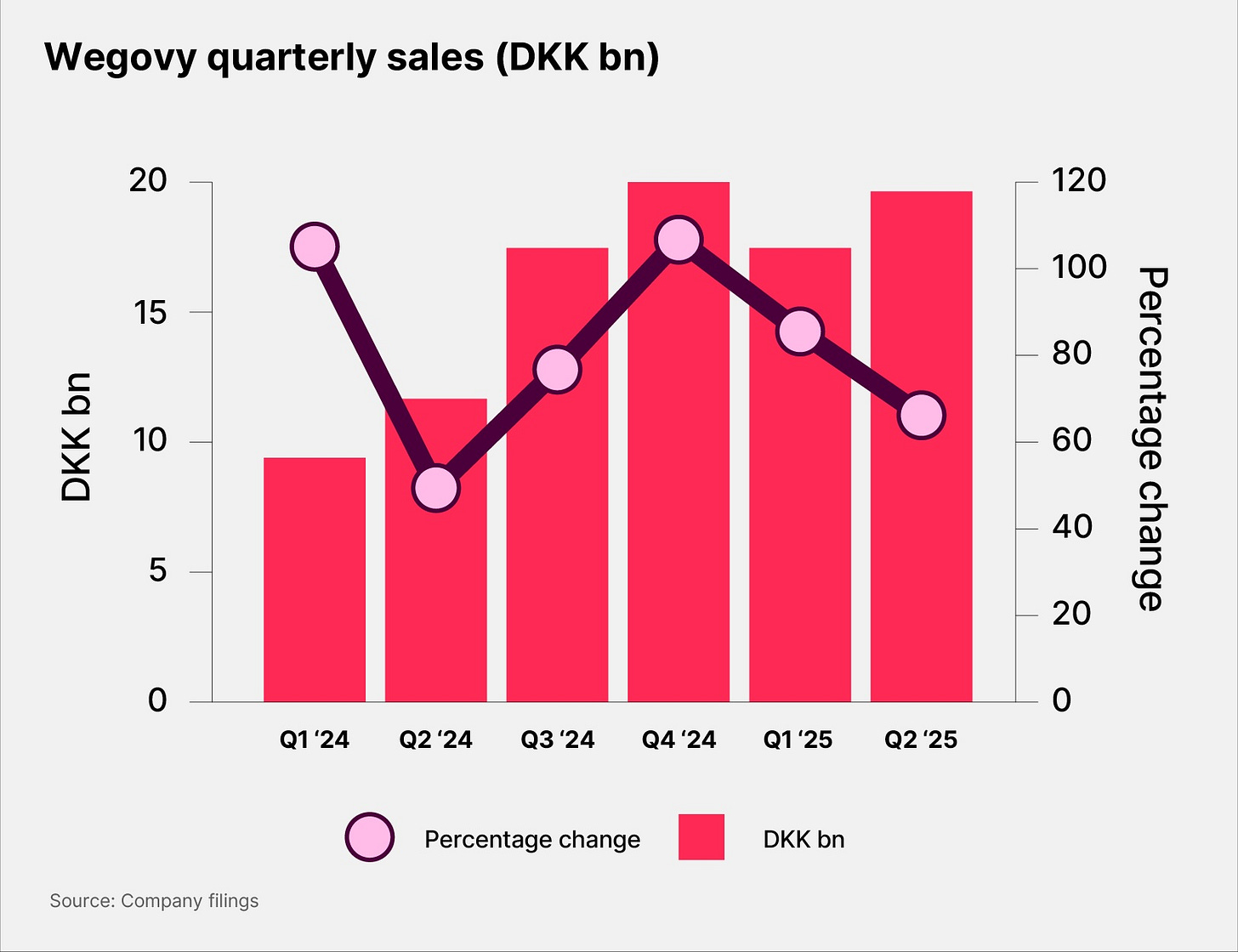 Wegovy quarterly sales (DKK bn)