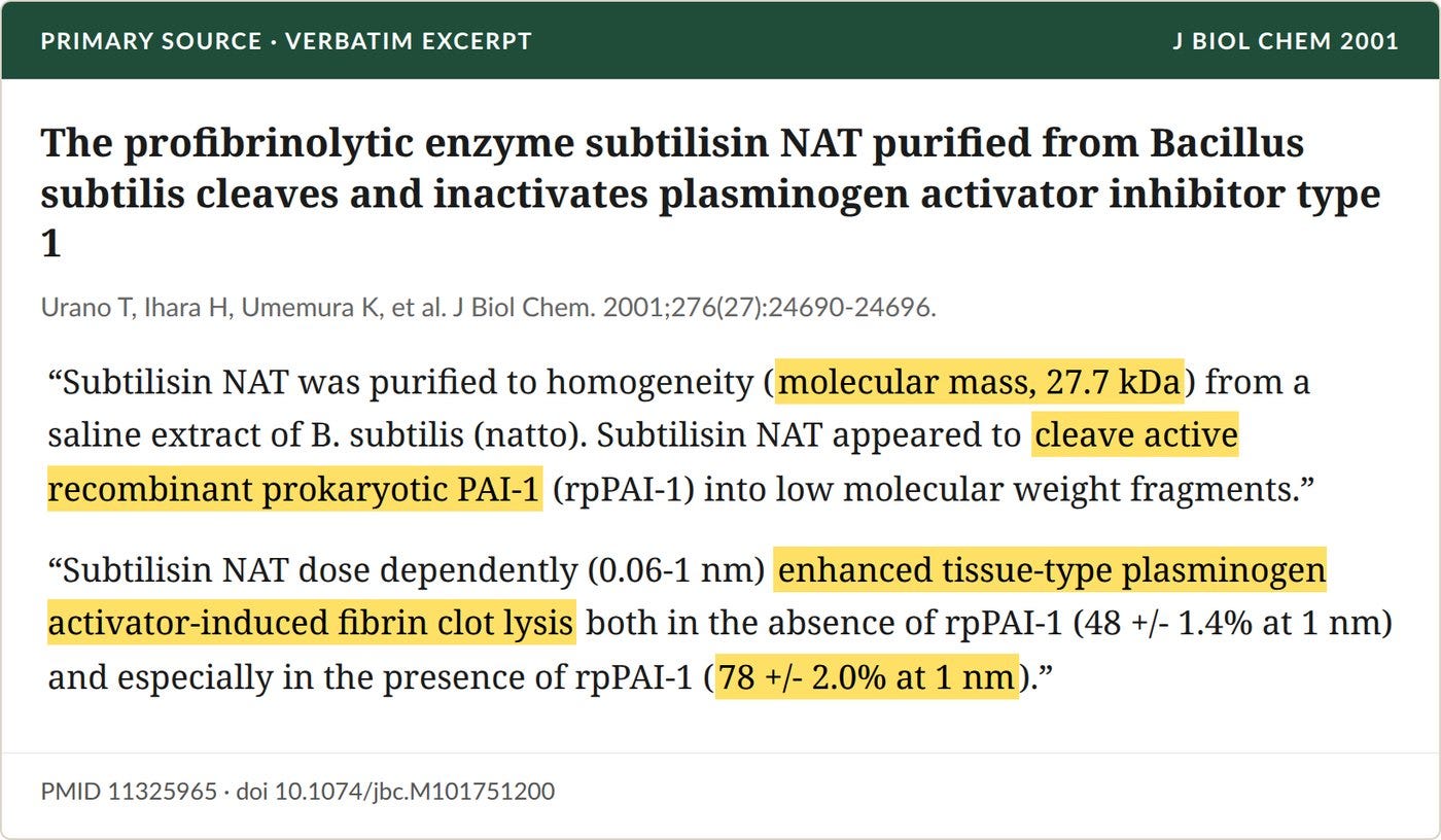 Urano et al., J Biol Chem 2001: nattokinase cleaves PAI-1 at its reactive site and raises tPA-driven clot lysis to 78 percent.