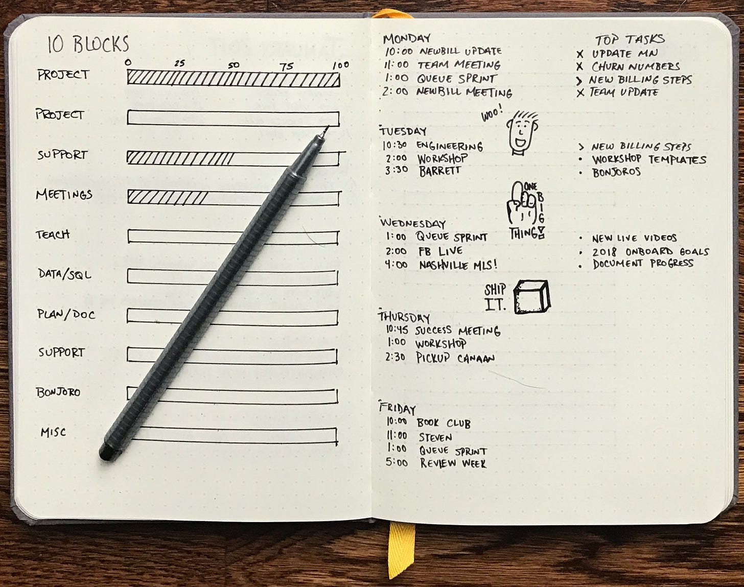 A bullet journal showing progress toward a big project