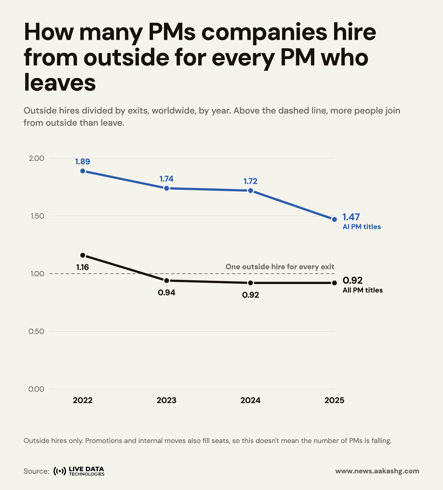 How many PMs companies hire from outside for every PM who leaves