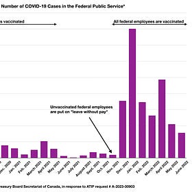More evidence: 1) Cases and Hospitalizations in Public Service Skyrocket After Mass Vaccination, 2) Worldwide government statistics show deaths increased sharply after the COVID shots rolled out.