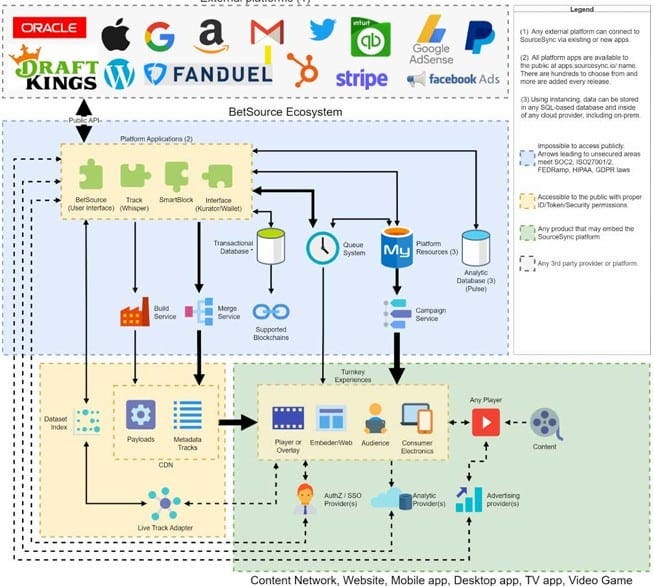 BetSource Platform Architecture
