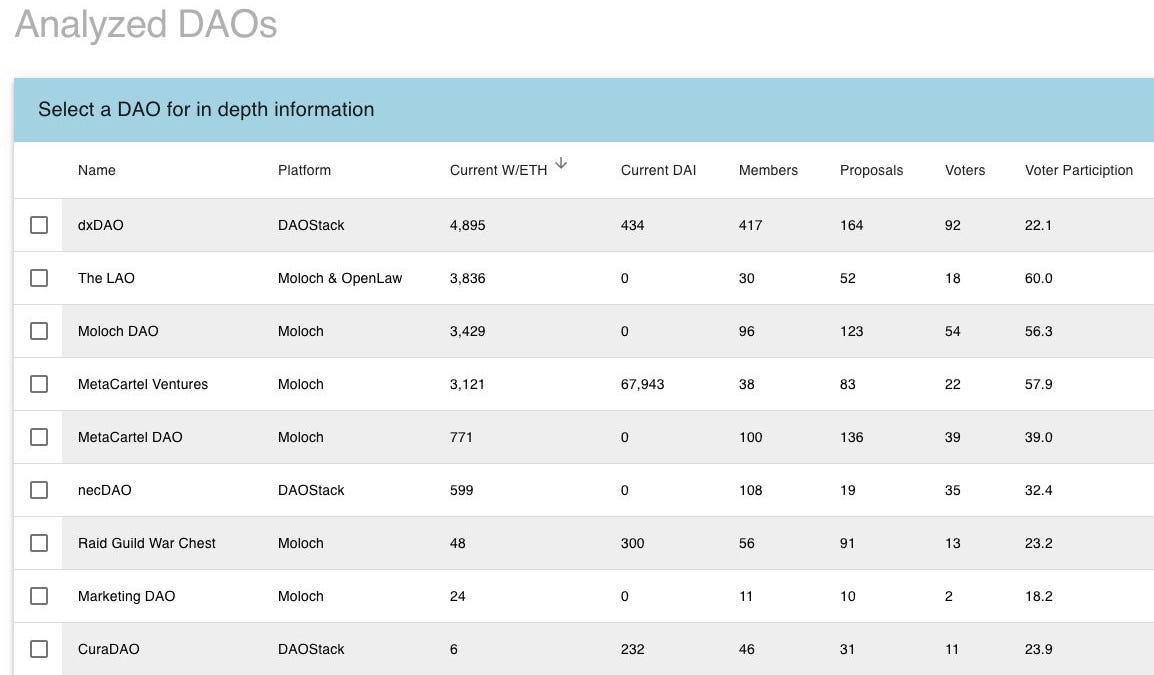 Introducing Deep DAO — Analytics for Decentralized Organizations