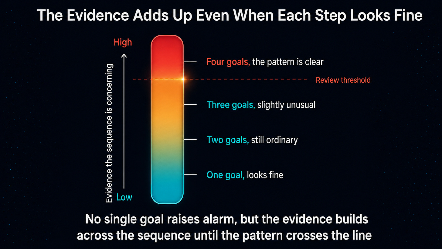 Vertical meter on a dark navy background filling from teal at the bottom through amber to red at the top, crossing a red dashed "Review threshold" line near the top. Labels mark rising evidence levels from "One goal, looks fine" up to "Four goals, the pattern is clear." Title: "The Evidence Adds Up Even When Each Step Looks Fine." Vertical meter on a dark navy background filling from teal at the bottom through amber to red at the top, crossing a red dashed "Review threshold" line near the top. Labels mark rising evidence levels from "One goal, looks fine" up to "Four goals, the pattern is clear." Title: "The Evidence Adds Up Even When Each Step Looks Fine."