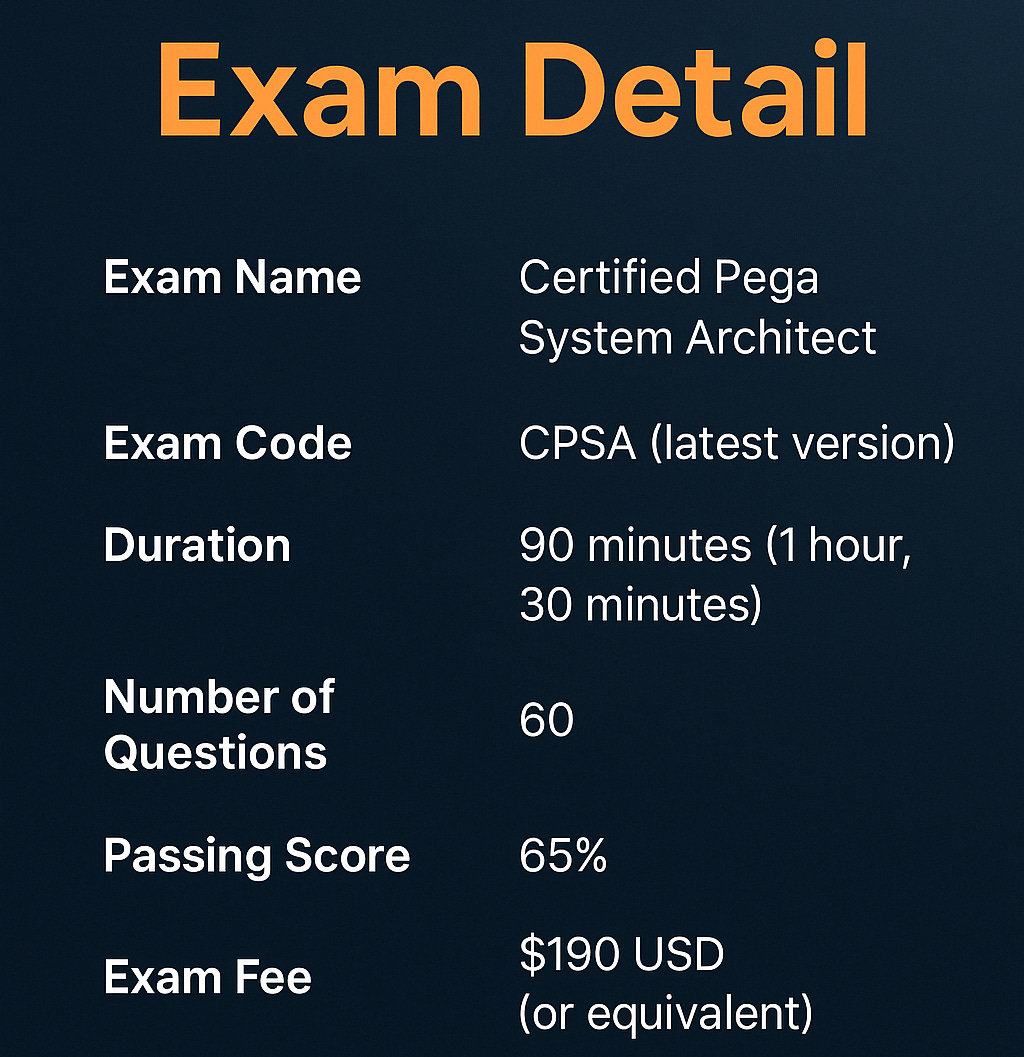 Infographic showing Certified Pega System Architect (CPSA) exam details and best-fit CPSA study domains by energy level, including exam duration, fee, and domain-specific study times for optimal preparation.