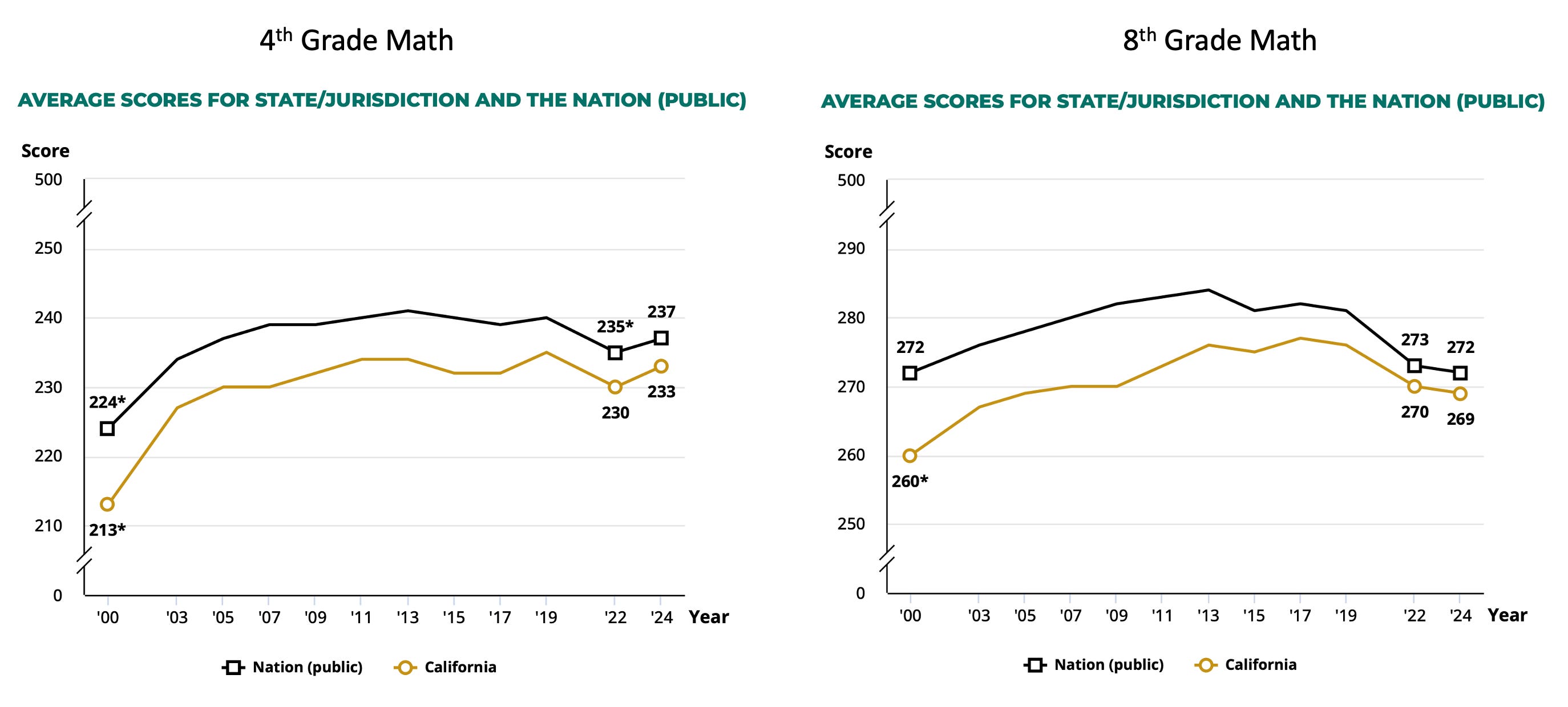 I Don't Know What to Think About America's Declining Test Scores and ...