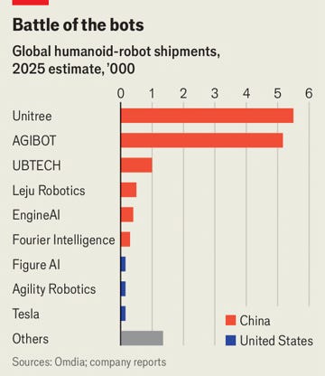 Chart illustrating the 2025 global shipment estimates for humanoid robots in thousands of units, highlighting a significant dominance by Chinese manufacturers Chart illustrating the 2025 global shipment estimates for humanoid robots in thousands of units, highlighting a significant dominance by Chinese manufacturers