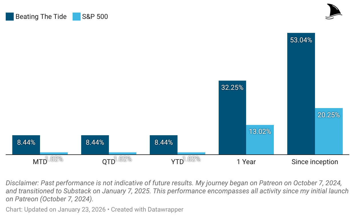 Beating The Tide portfolio performance vs S&P 500 bar chart showing MTD, QTD, YTD, 1-year, and since inception returns (updated Jan 23, 2026), highlighting BTT outperformance and long-term alpha vs SPX benchmark