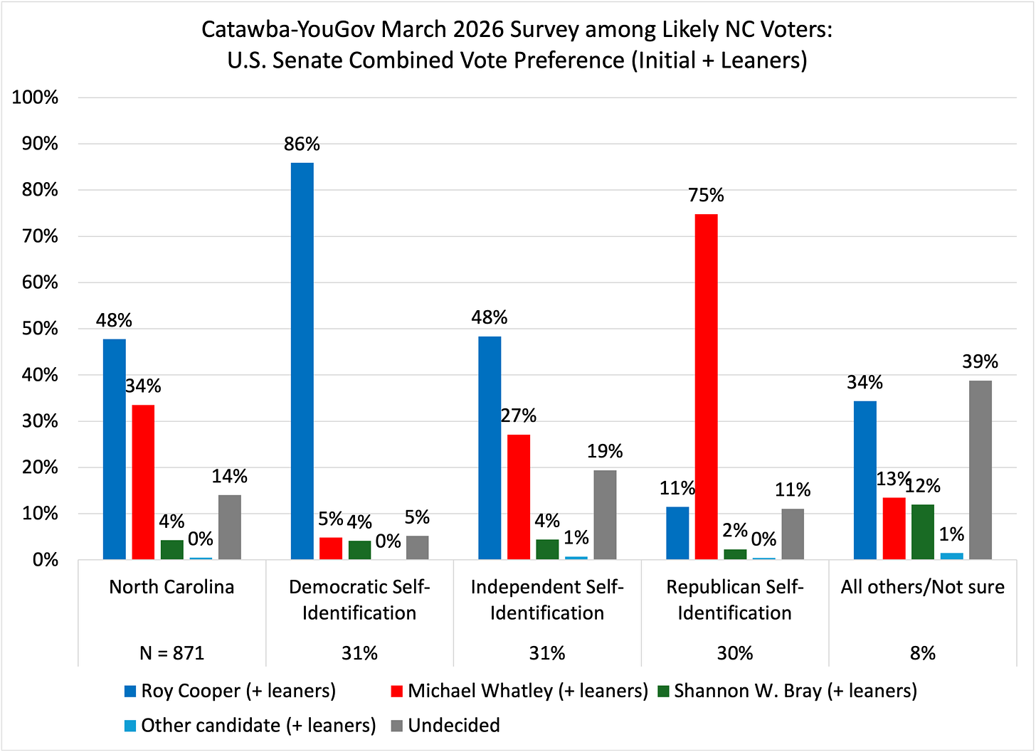 Bar chart showing the North Carolina U.S. Senate race with undecided voters pushed to the candidate they lean toward. Roy Cooper leads statewide with 48%, followed by Michael Whatley at 34%, while Shannon Bray gets 4% and 14% remain undecided. Cooper leads among independents, while Republicans strongly back Whatley. Bar chart showing the North Carolina U.S. Senate race with undecided voters pushed to the candidate they lean toward. Roy Cooper leads statewide with 48%, followed by Michael Whatley at 34%, while Shannon Bray gets 4% and 14% remain undecided. Cooper leads among independents, while Republicans strongly back Whatley.