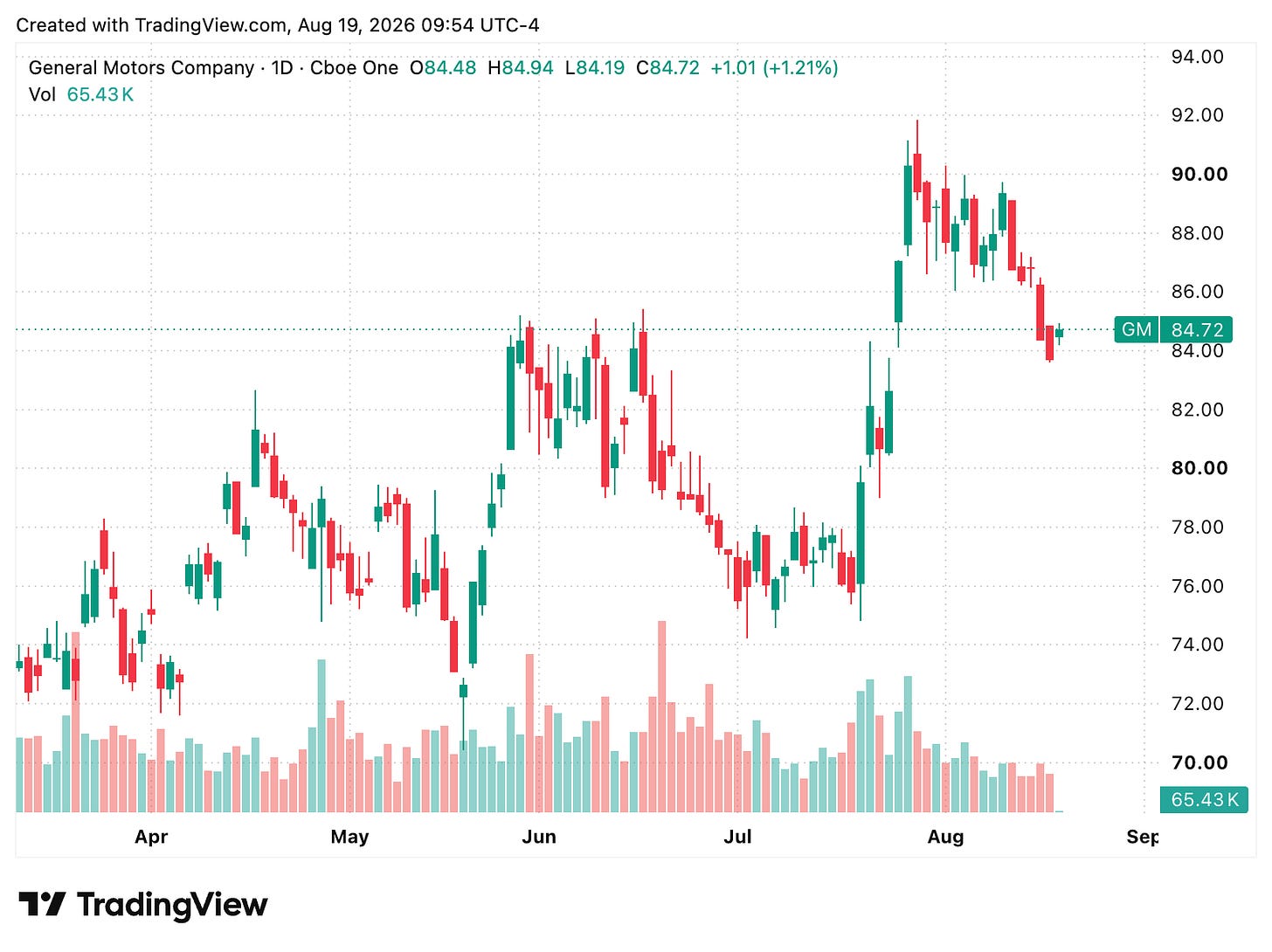 TradingView chart TradingView chart