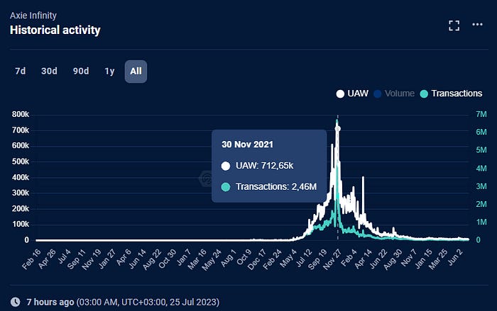 Source: DappRadar