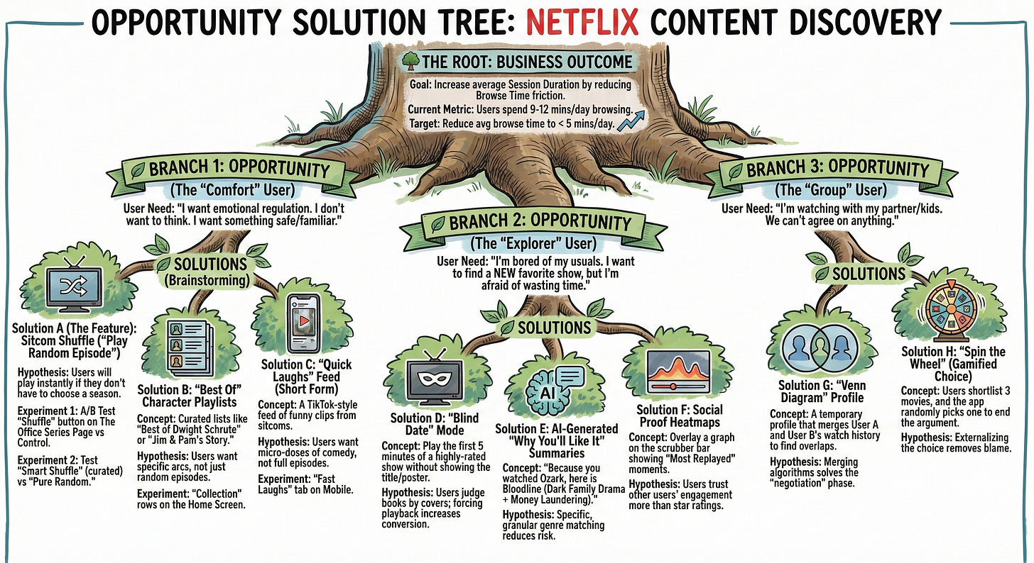 A tree diagram rooting in "Reduce Browse Time" and branching out to different user opportunities and potential solutions like "Blind Date Mode."