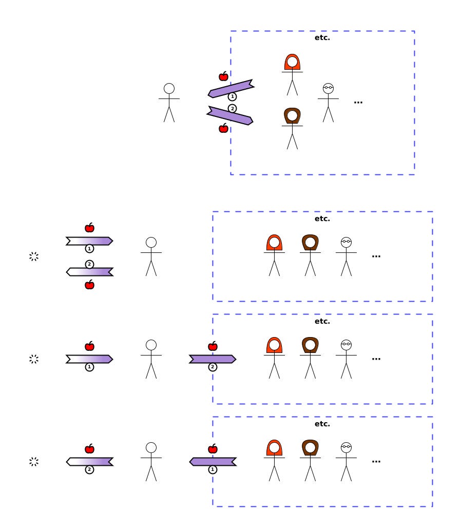[1-1] (TT) Alice→Bob {apple}. [1-2] (TT) Bob→Charlotte {apple}. [2-1] (TT) (P) void→Bob {apple}. [2-2] (C) Bob→void {apple}. [3-1] (P) void→Bob {apple}. [3-2] (TT) Bob→Alice {apple}. [4-1] (TT) Alice→Bob {apple}. [4-2] (C) Bob→void {apple}.