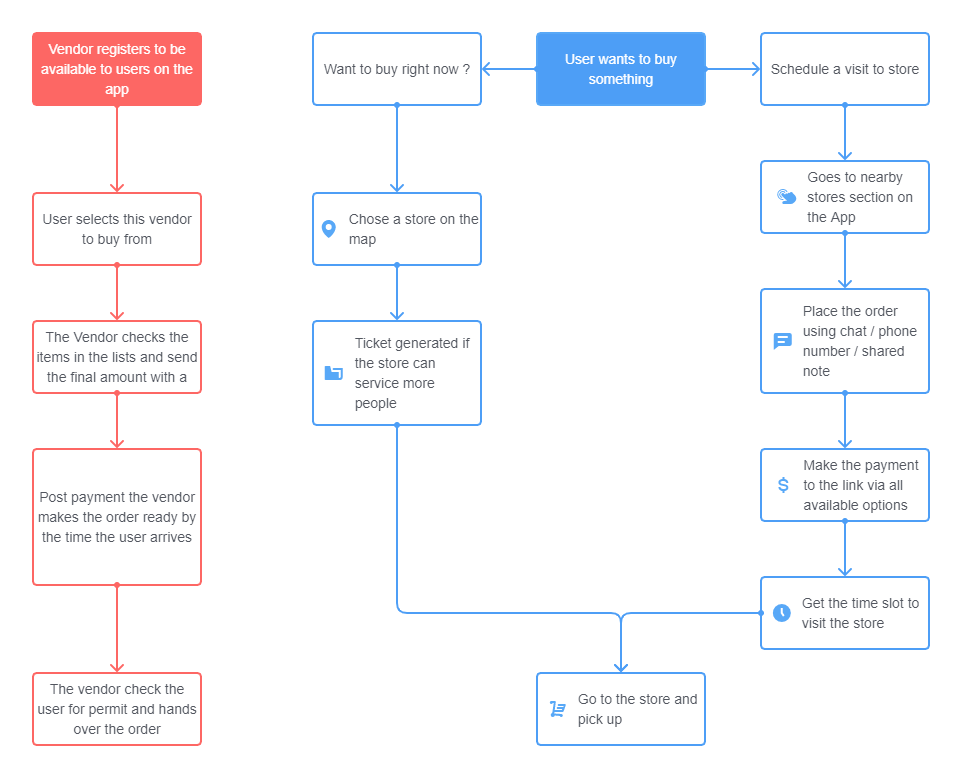 User flow of the solution User flow of the solution