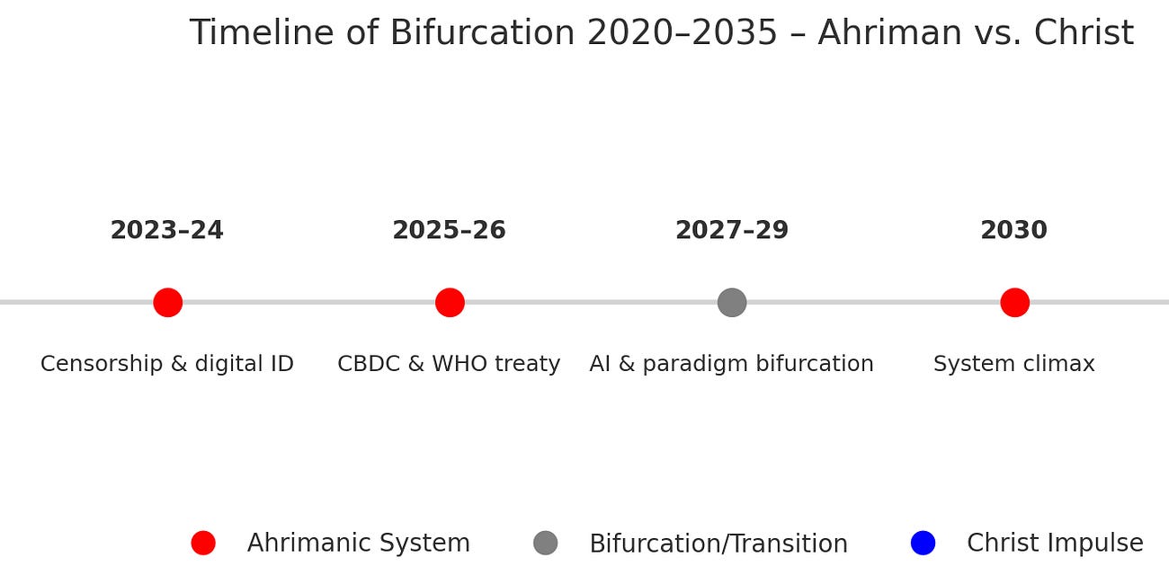 AI om konspirationer, frimurere, Steiner & 2025–2035