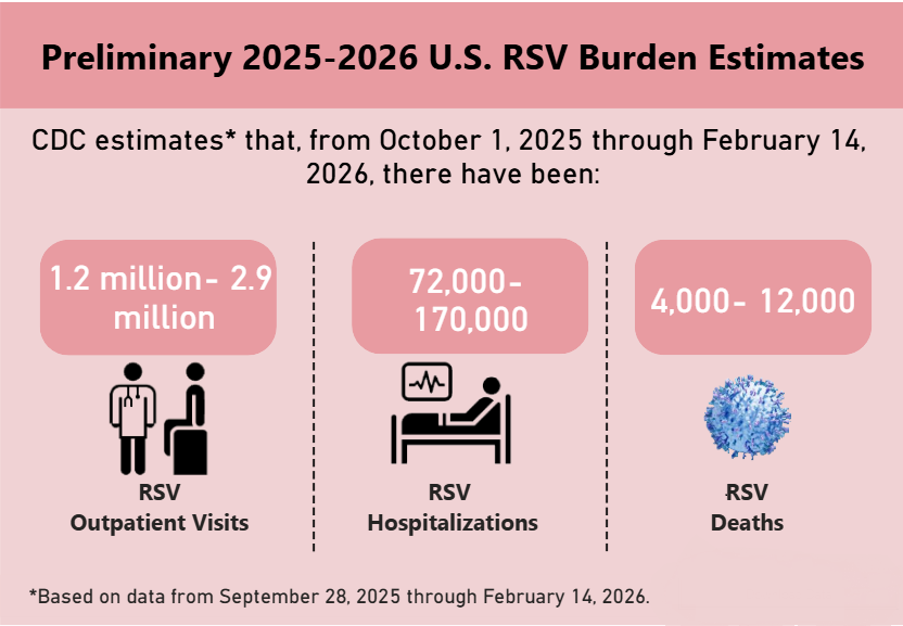 An infographic in multiple shades of pink is titled “Preliminary 2025-2026 U.S. RSV burden estimates” with a subheading below that states “CDC estimates that, from October 1, 2025 through February 14, 2026 there have been:”. The rest of the graphic is broken up into 3 side-by-side sections that juxtapose 3 different ways that the disease has impacted the population, those being outpatient doctors’ visits, in-patient hospitalizations and deaths. There have been between “1.2 million to 2.9 million RSV outpatient visits”, between “72,000 to 170,000 RSV hospitalizations”, and between “4,000 and 12,000 RSV deaths” preliminarily estimated between 2025 and 2026. An asterix at the bottom of the page specifies that these estimates are “based on data from September 28, 2025 through February 14, 2026”.