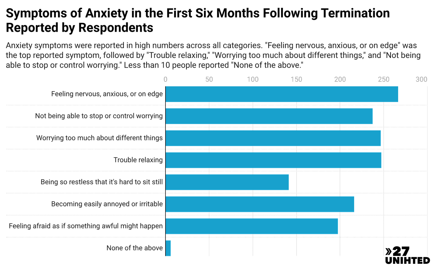 Bar chart showing the symptoms of anxiety respondents reported in the first 6 months after termination. The most common was feeling nervous, anxious or on edge, trouble relaxing, worrying too much about different things and being unable to stop worry