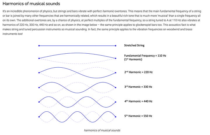 Hearing Frequency Range, Harmonic Waveform Types
