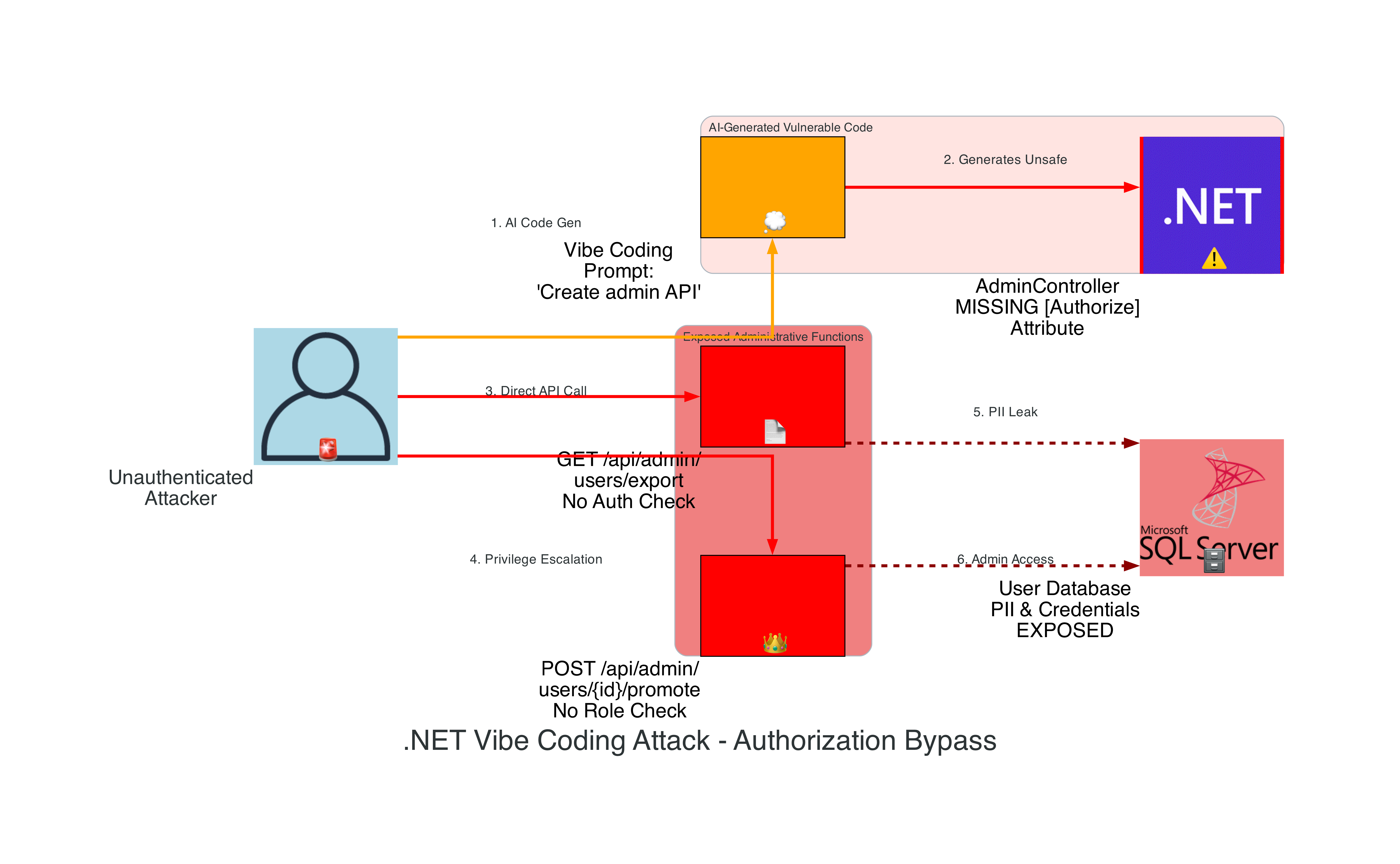 Insecure by Design: The Vibe Coding Misunderstanding Crisis