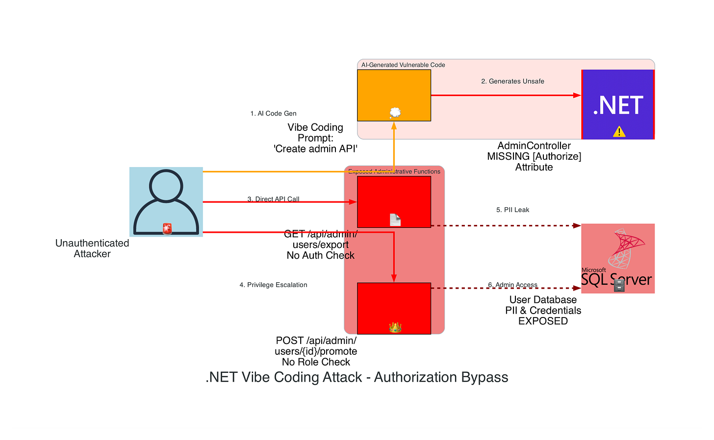 .NET Authorization Bypass Attack