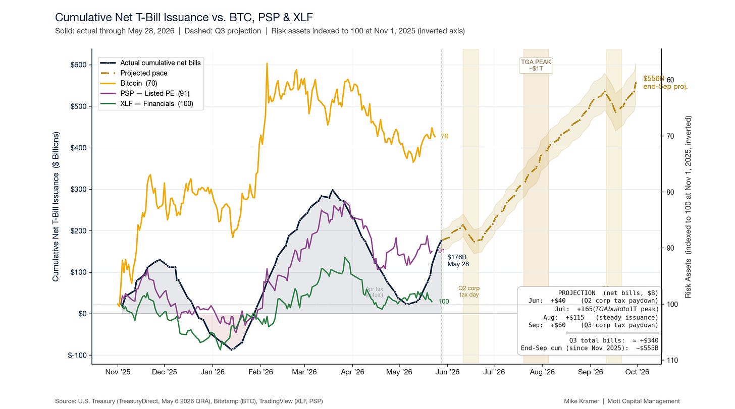 Chart showing cumulative net T-bill issuance versus Bitcoin, PSP, and XLF from Nov 2025 to Oct 2026, with Q3 projection reaching ~$556B by end of September 2026. T-bill issuance and risk assets show inverse correlation, with Bitcoin most sensitive. Q3 projected net bill issuance totals approximately +$340B