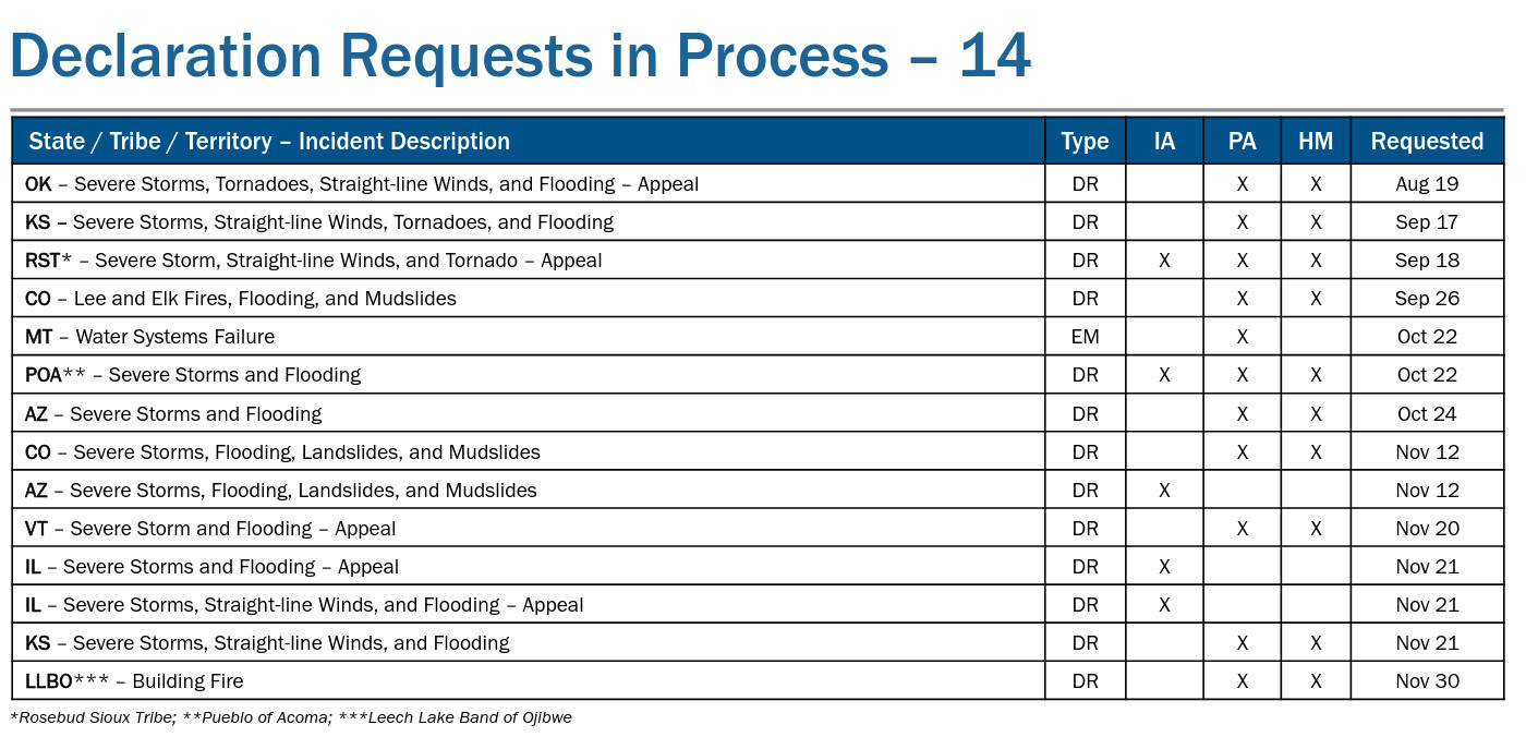 Long list of FEMA requested disaster declarations