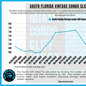 South Florida Vintage Condo Cliff Index™ Drops Additional 1.3% Amid Slowing Sales