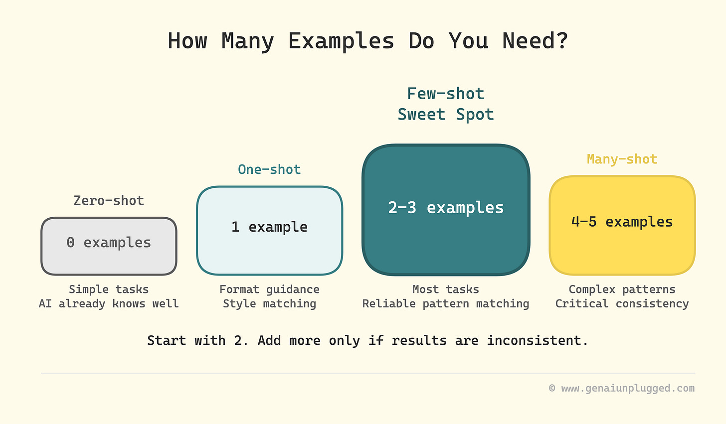 How Many Examples Do You Need for One-Shot Prompts How Many Examples Do You Need for One-Shot Prompts