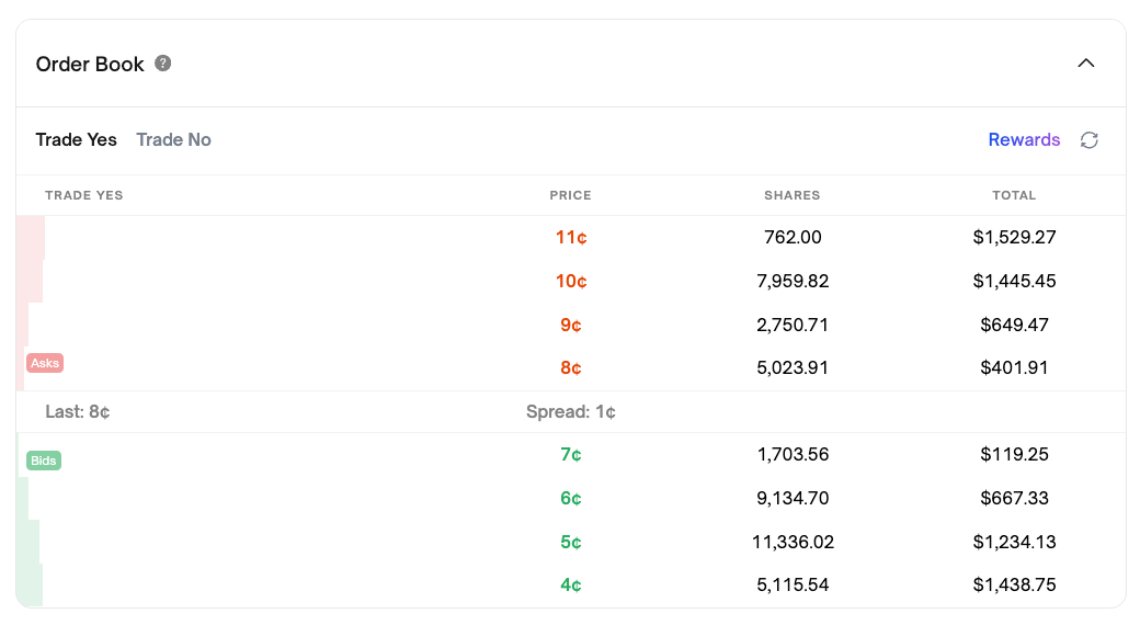 Example of a CLOB order book from Polymarket