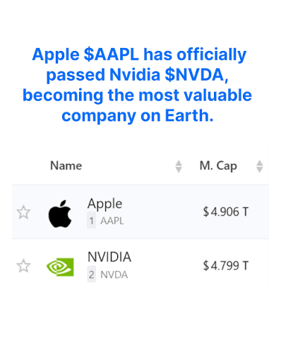 Apple passed Nvidia on Monday for the title of world's most valuable company, with the iPhone maker topping the artificial intelligence chip firm at market close for the first time since April Apple passed Nvidia on Monday for the title of world's most valuable company, with the iPhone maker topping the artificial intelligence chip firm at market close for the first time since April