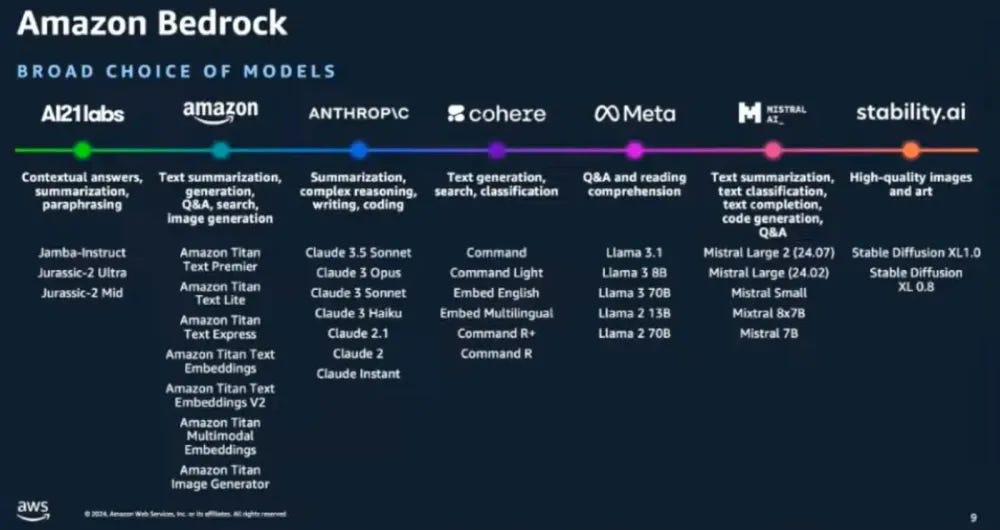 Building a Content Summarization System Using Amazon Bedrock: A Hands-On  Guide | AWS Builder Center