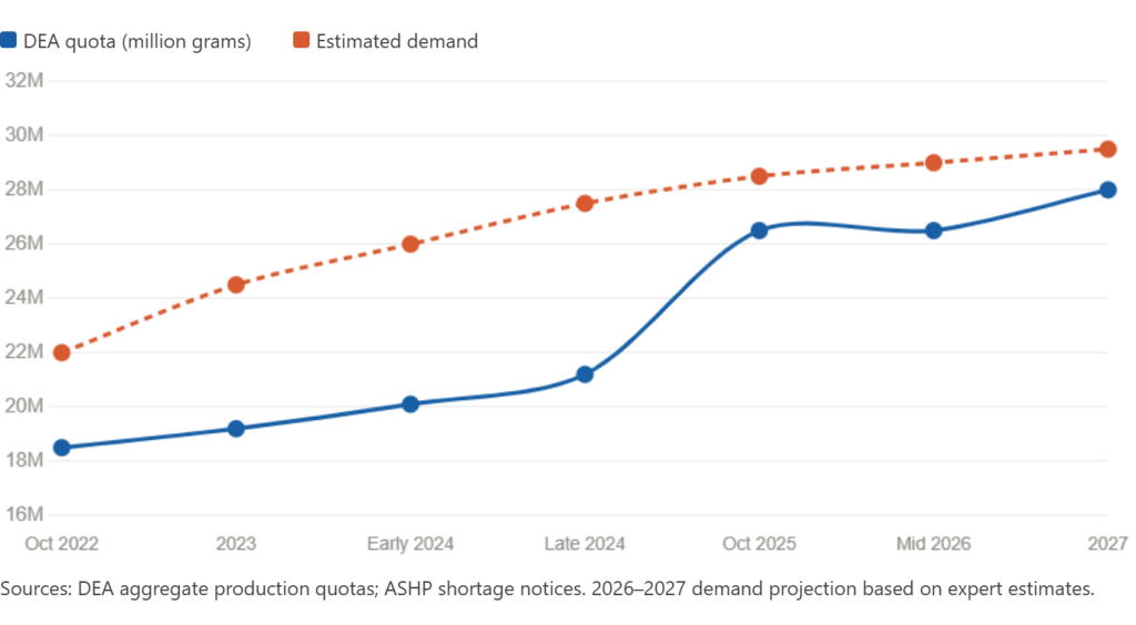 Graph showing DEA quota (in million grams) and estimated demand over time from October 2022 to 2027, with a blue line representing DEA quotas and a red dotted line for estimated demand.