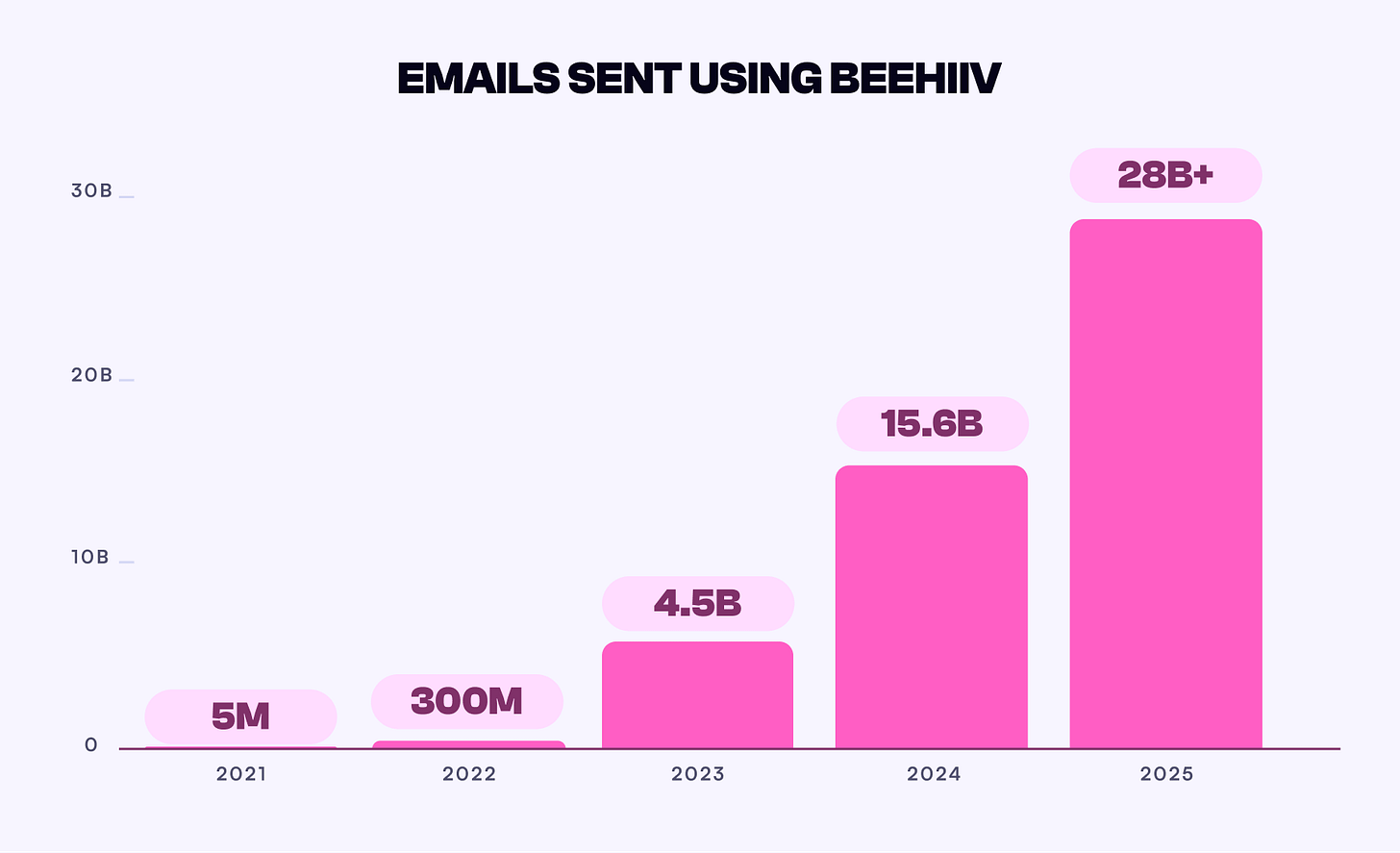 A bar chart titled “Emails Sent Using beehiiv” showing rapid year-over-year growth, increasing from 5M in 2021 to more than 28B projected in 2025, highlighting beehiiv’s expanding newsletter send volume.