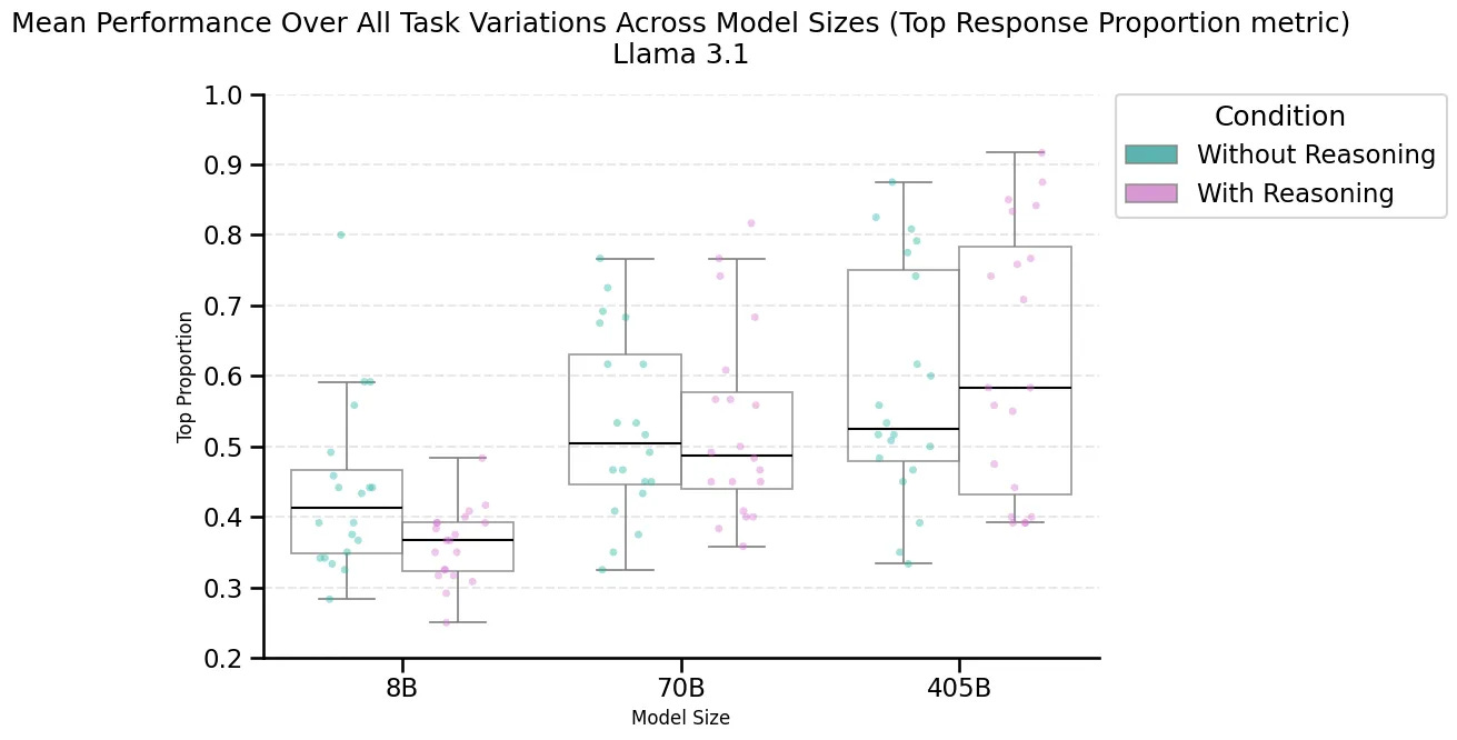 Distribution of coordination scores across model sizes
