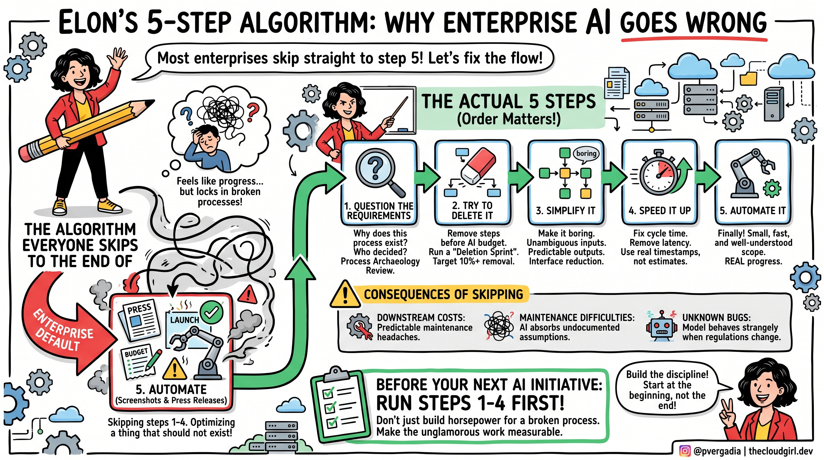 Why most enterprise AI Fails?