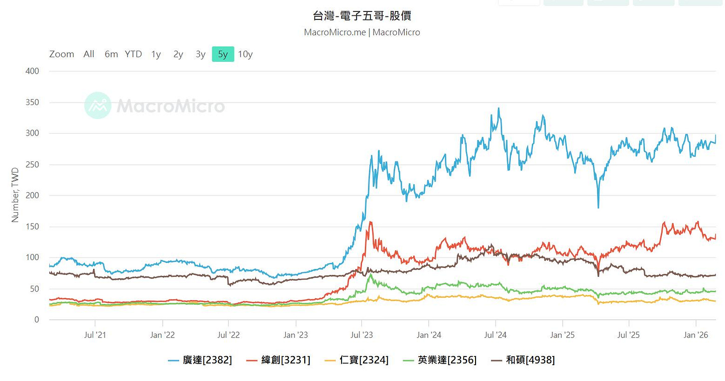 可能是顯示的文字是「 Zoom All 400 6m YTD 1y 3y 5y 台灣- 台灣-電子五哥-股價 MacroMicro.me MacroMicro.me|MacroMicra MacroMicro 10y 350 300 MacroMicro 250 200 150 100 50 Jul Jul'21 21 Jan Jan'22 '22 Jul Jul'22 22 Μυл Jan Jan'23 23 —廣達[2382] Jul'23 Jan Jan'24 '24 一練創[3231] Jul24 24 -仁寶[2324] Jan Jan'25 '25 ー英業達[2356] 突業莲 Jul'25 '25 一和碩[4938] Jan'2 26 」的圖像