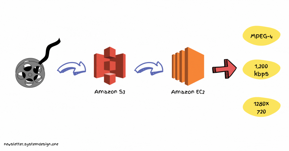 Video Netflix Encoding How Does Netflix Work? - by Neo Kim