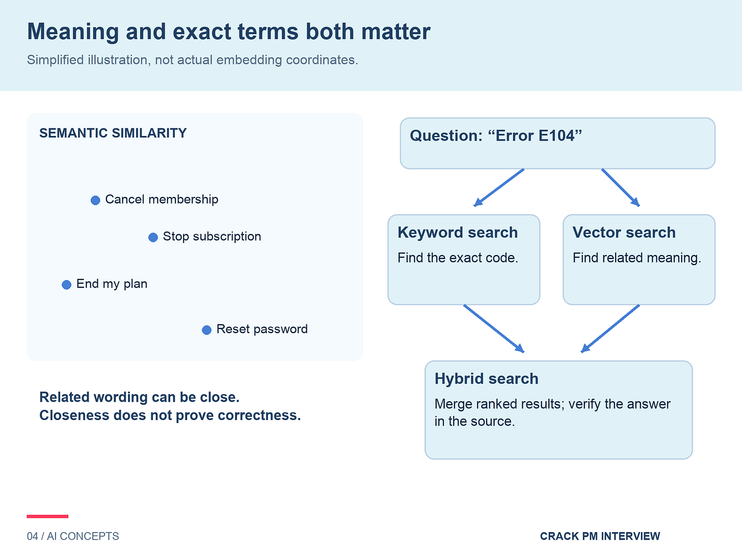 Simplified similarity map, not actual embedding coordinates: cancel membership, stop subscription and end my plan are related. For an Error E104 query, keyword search preserves the exact code while vector search finds related meaning. Hybrid search merges ranked results. Similarity does not prove correctness. Simplified similarity map, not actual embedding coordinates: cancel membership, stop subscription and end my plan are related. For an Error E104 query, keyword search preserves the exact code while vector search finds related meaning. Hybrid search merges ranked results. Similarity does not prove correctness.
