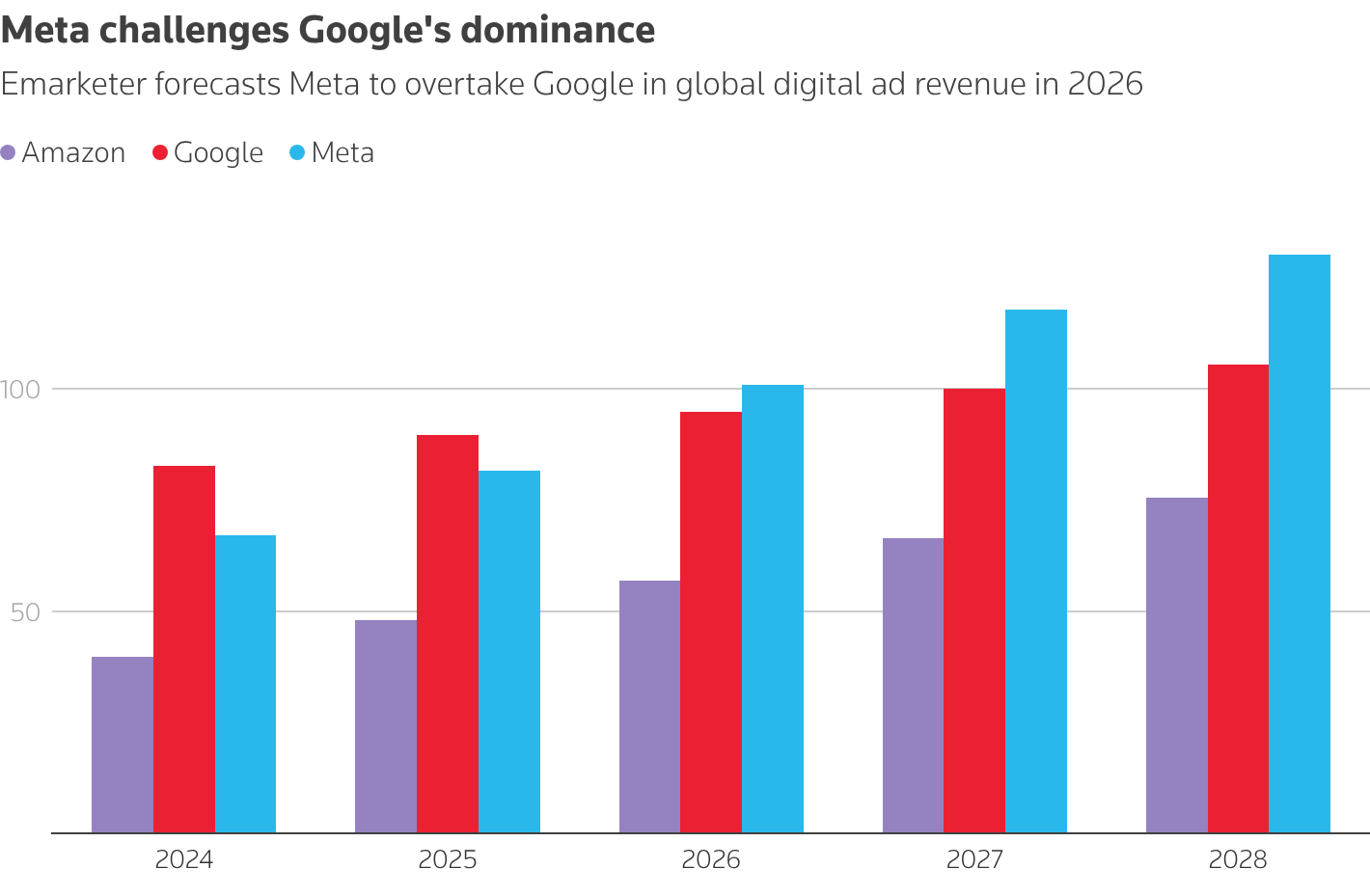 Meta challenges Google's dominance