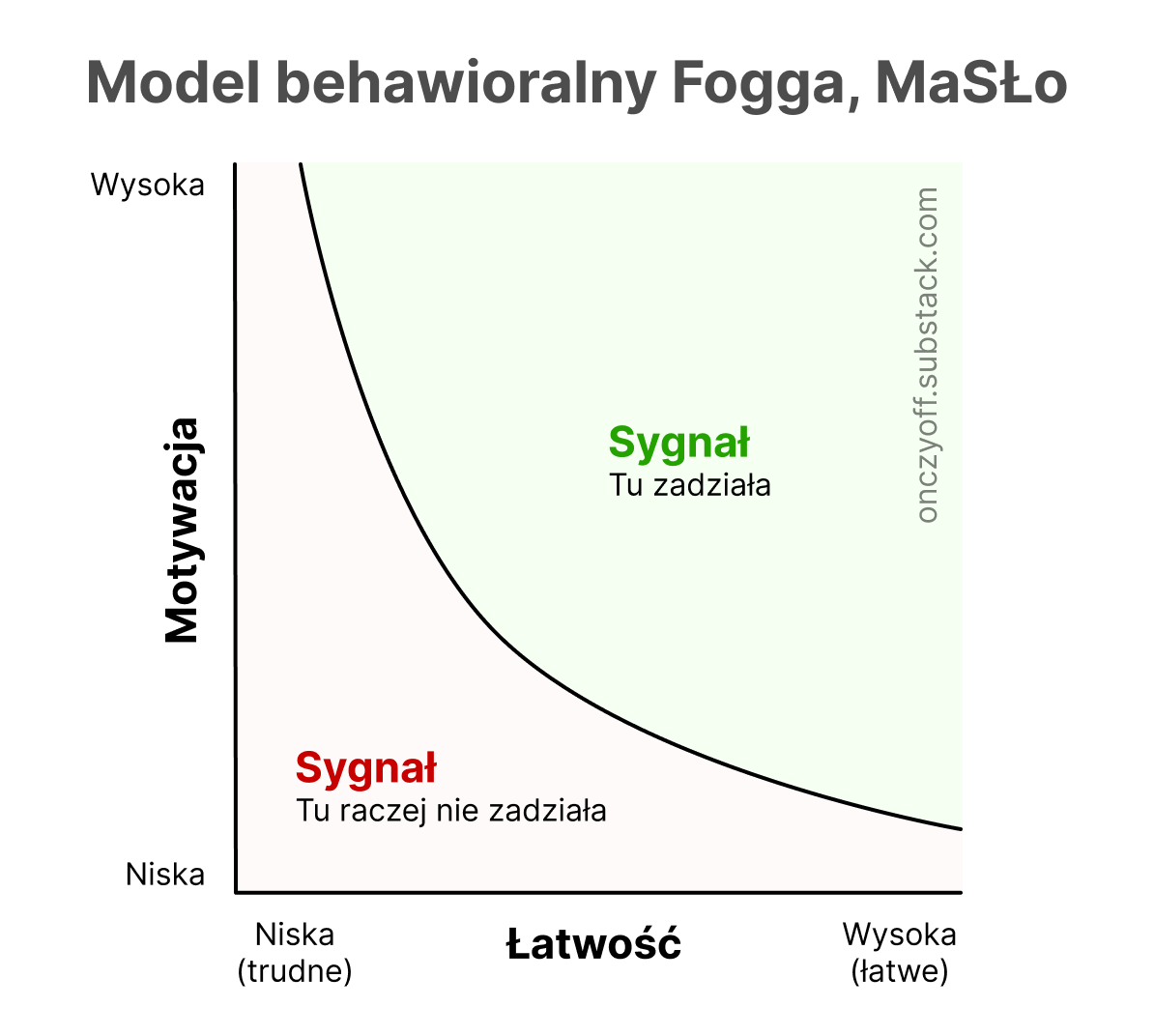 Oś X to Łatwość, oś Y to Motywacja. Na wykresie widzimy krzywą idącą od górnego lewego rogu (wysoka motywacja, niska łatwość) do prawego dolnego rogu (niska motywacja, wysoka łatwość). Przestrzeń pod krzywą to takie kombinacje Łatwości i Motywacji, przy której sygnał nie zadziała. Przestrzeń ponad krzywą to takie, przy której sygnał zadziała i działanie wystąpi.