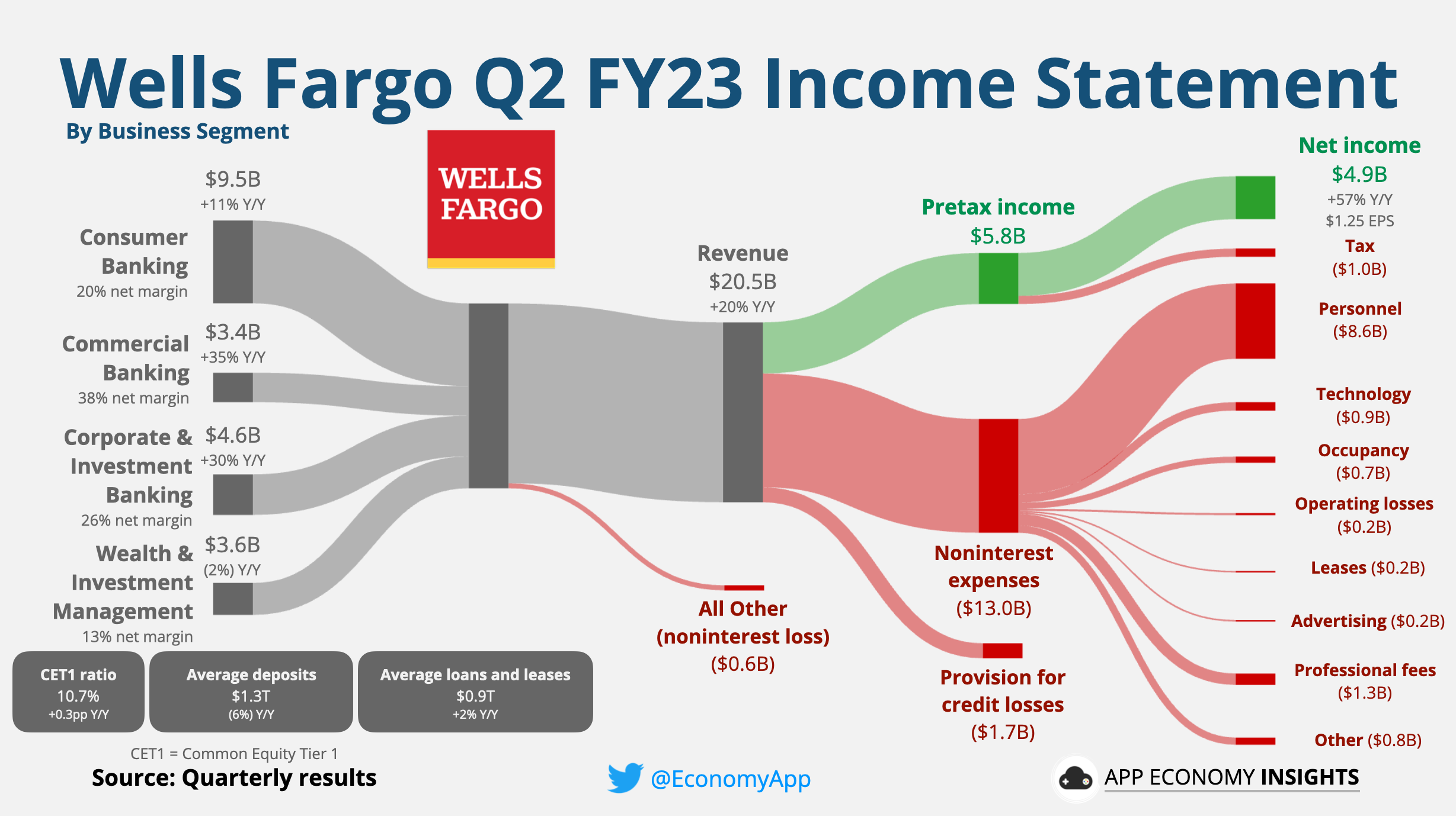 🏦 US Banks: Q2 FY23 Earnings - by App Economy Insights