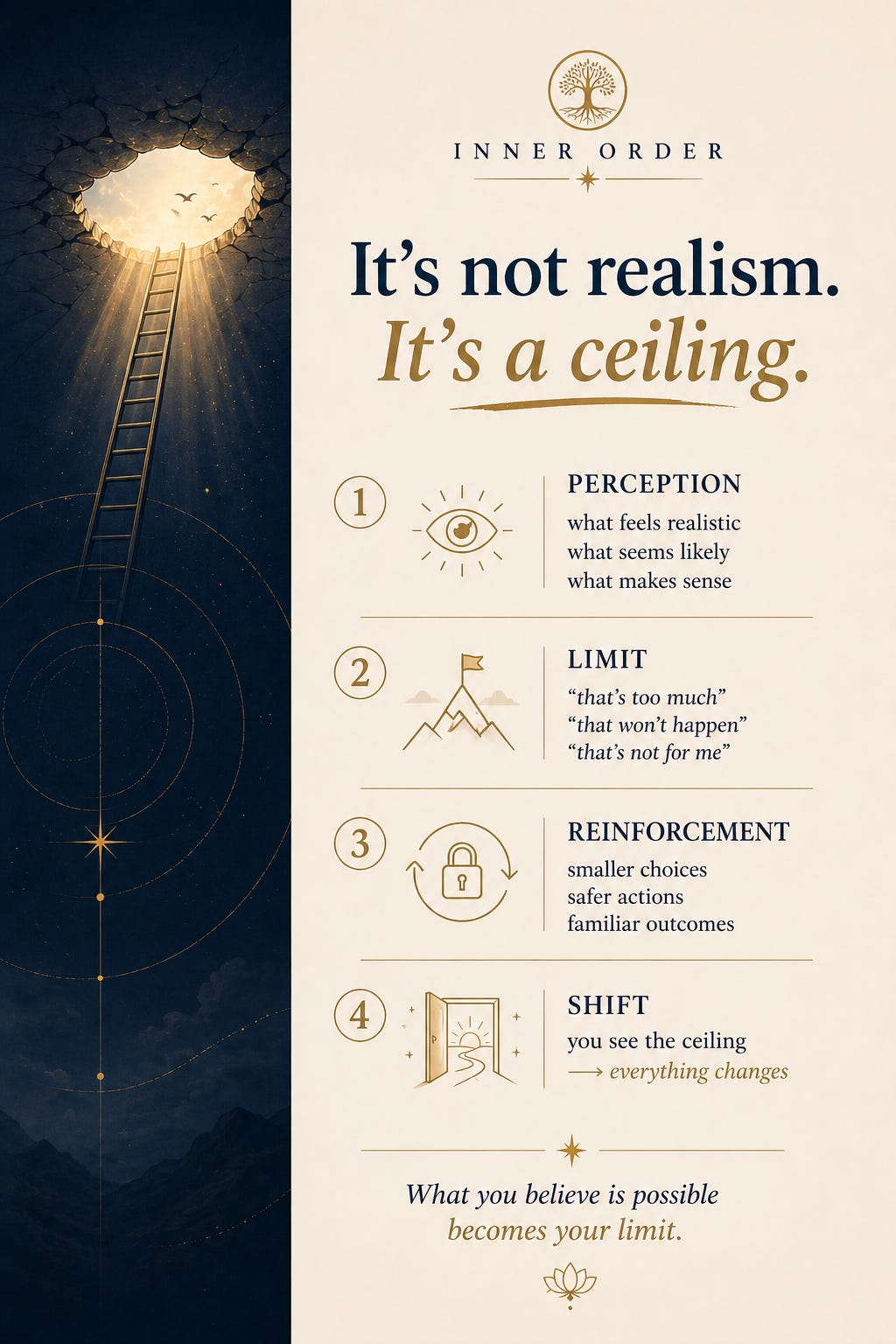 Vertical Substack insert with a refined split layout: a deep navy panel on the left shows a cracked ceiling opening with warm golden light streaming through and a slim ladder reaching upward, surrounded by subtle celestial linework. The right side is a soft cream background with elegant serif typography and minimal gold icons, presenting a calm, structured breakdown of perception, limitation, reinforcement, and shift. The overall design feels spacious and contemplative, illustrating how what seems “realistic” can actually be an internal ceiling.
