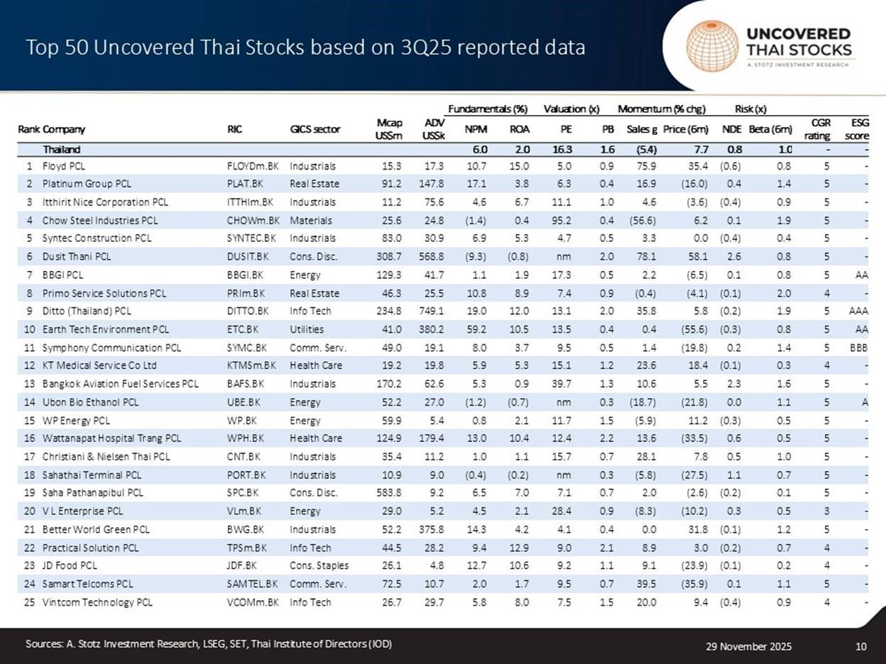 The Top 50 Uncovered Thai Stocks – December 2025