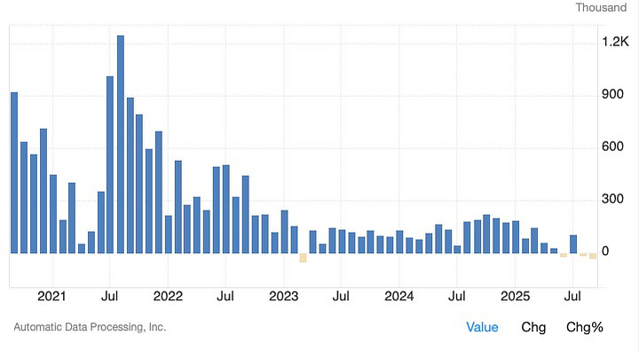 ADP - Private Sector Jobs Data