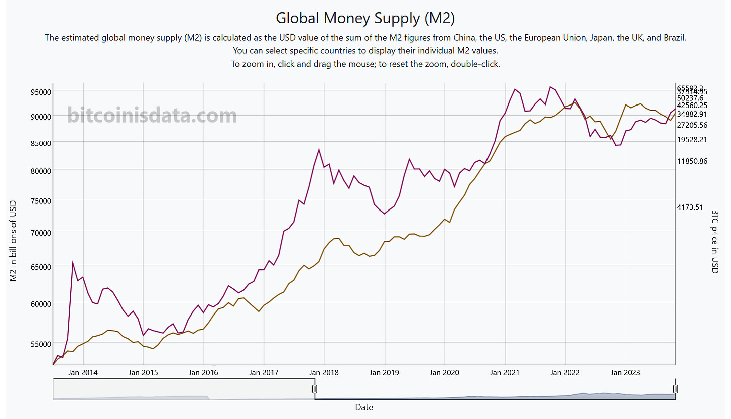 New Charts of the Global Money Supply (M2)!