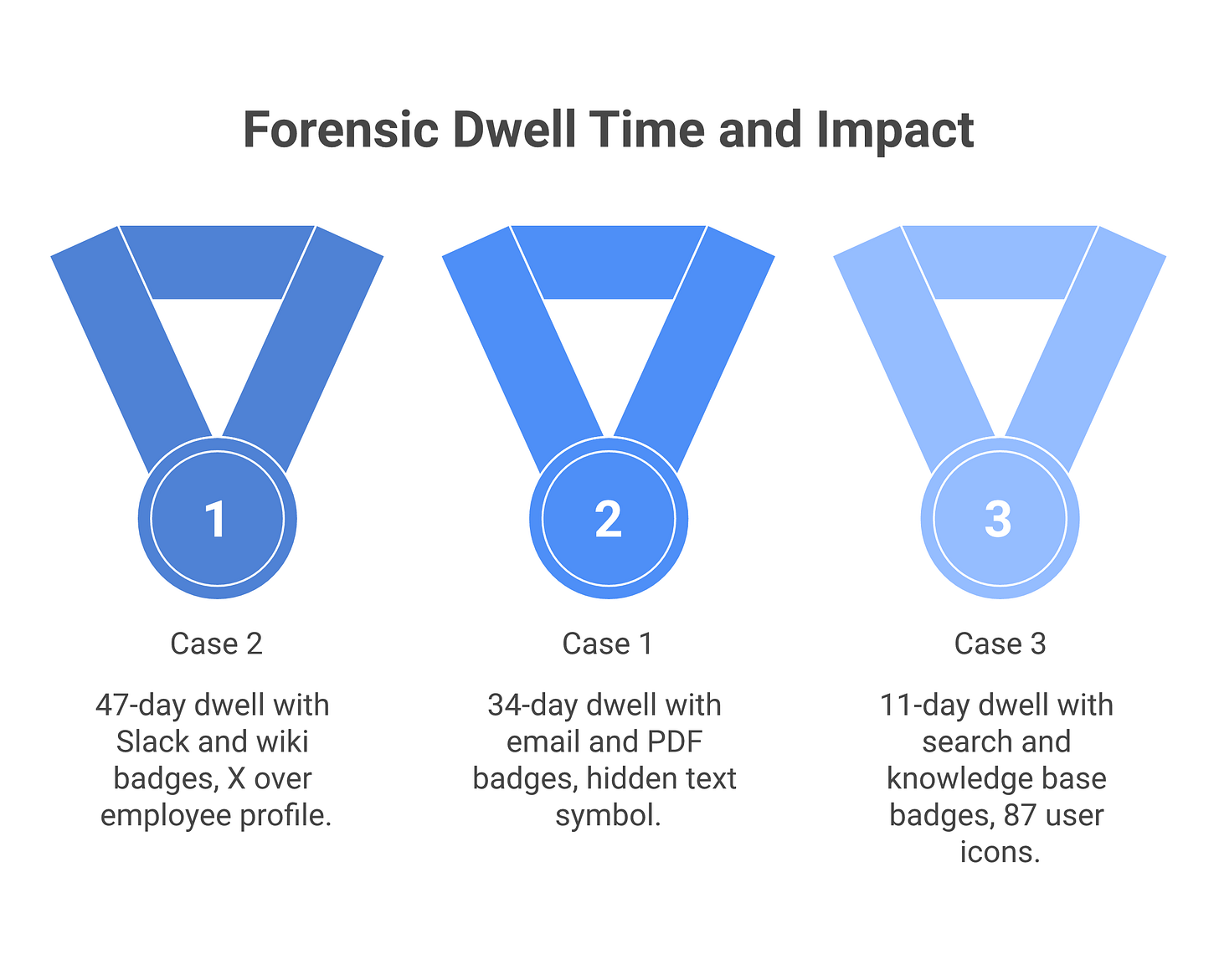 IMAGE 2: Three attack case forensics
