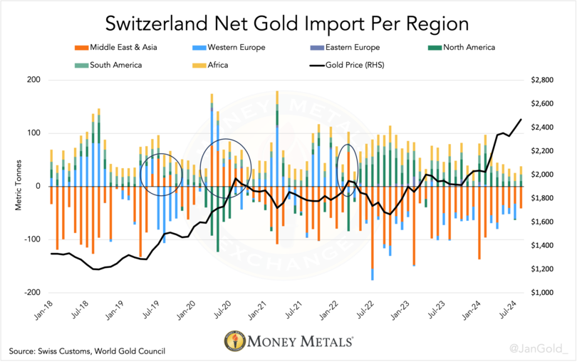 Chart 4. Net gold flows through Switzerland by region. Since Q2 2022, the East, on net, has not been dishoarding to Switzerland, despite higher prices. Money Metals Exchange. Chart 4. Net gold flows through Switzerland by region. Since Q2 2022, the East, on net, has not been dishoarding to Switzerland, despite higher prices. Money Metals Exchange.