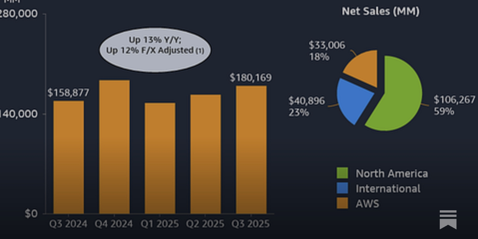 #AMZN | 亞馬遜2025 年第三季財報亮點- 大叔美股筆記Uncle Stock Notes